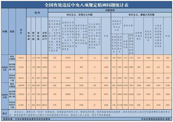 连续153个月常态化通报！中央纪委发布5月四风查处数据，纠治... - 配图1